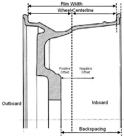 WheelBackspacing